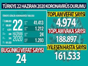 SAĞLIK BAKANLIĞI: SON 24 SAATTE KORONAVİRÜSTEN 24 KİŞİ HAYATINI KAYBETTİ