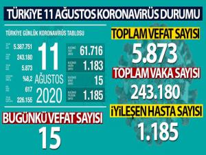 Son 24 saatte korona virüsten 15 kişi hayatını kaybetti!