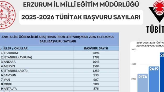 Erzurum’un TÜBİTAK gururu