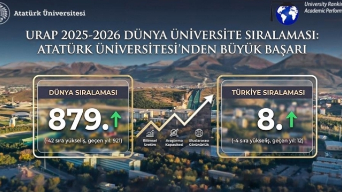 Atatürk Üniversitesinden akademik sıçrayış!