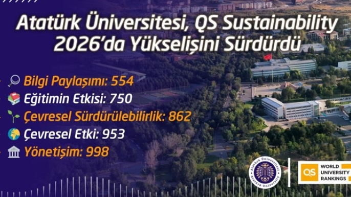 Üniversiteden QS 2026’da rekor yükseliş